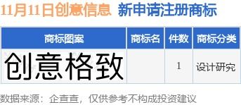 創意信息新提交1件商標注冊申請