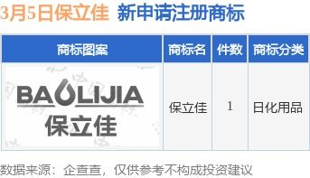 保立佳新提交 保立佳 商標注冊申請
